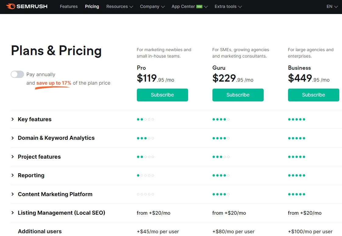 semrush coompetitive pricing