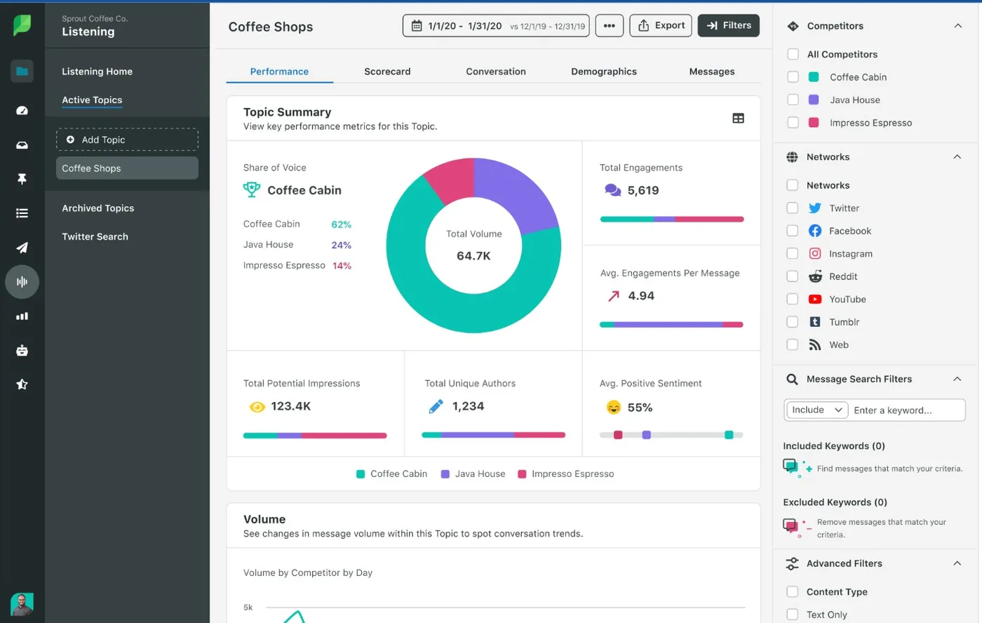 sprout social competitive intelligence