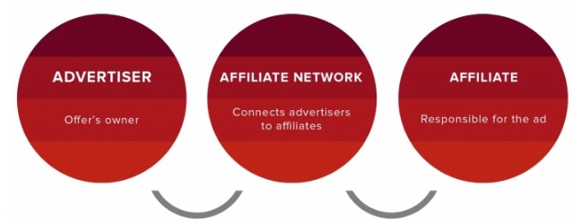 CPA affiliate network