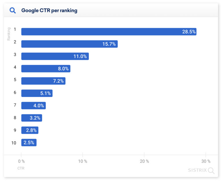 google clicks from SEO